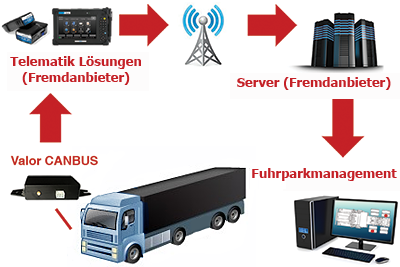 3rd party telematics integration